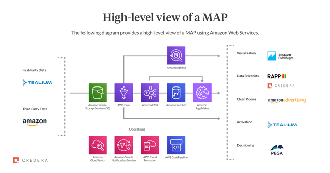 high-level view of a MAP